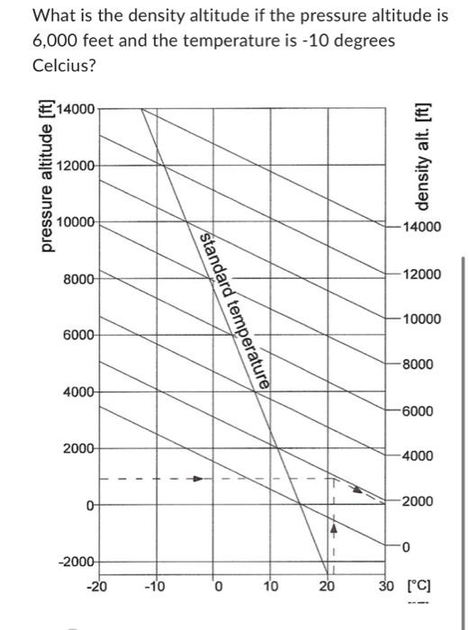 Solved What is the density altitude if the pressure altitude
