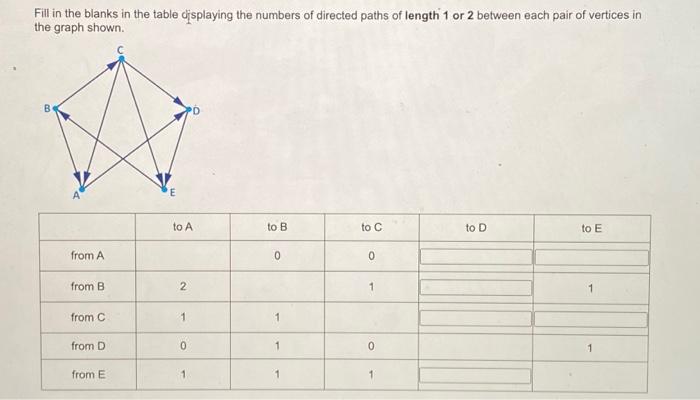 Solved Fill in the blanks in the table displaying the | Chegg.com