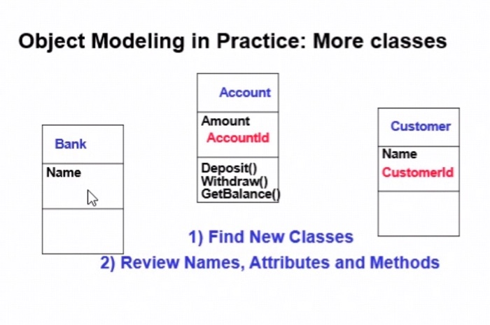Solved Object Modeling in Practice: More classes Account | Chegg.com