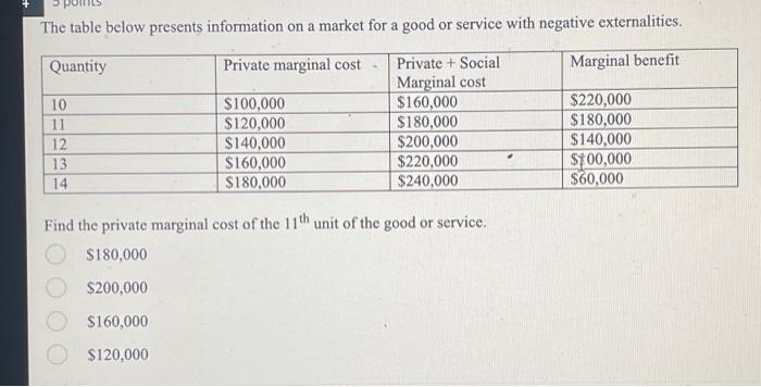 Solved The table below presents information on a market for | Chegg.com