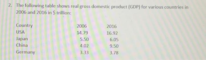 2. The Following Table Shows Real Gross Domestic | Chegg.com