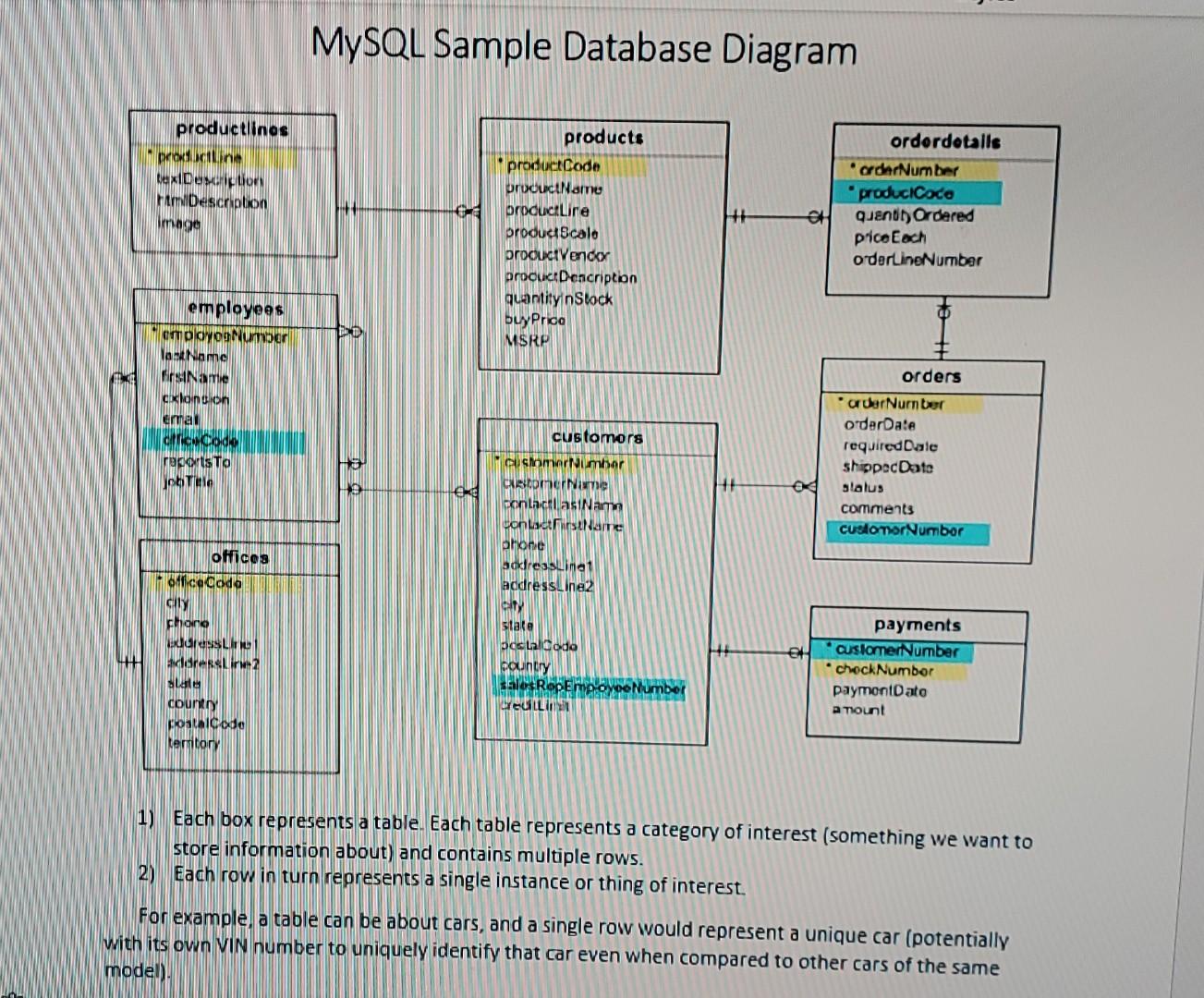Solved MySQL Sample Database Diagram productlinos protin | Chegg.com