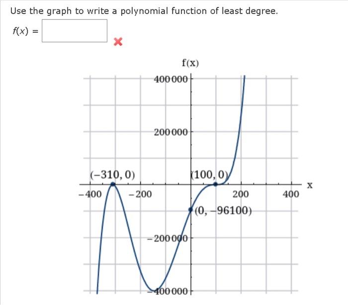 Solved Use the graph to write a polynomial function of least | Chegg.com