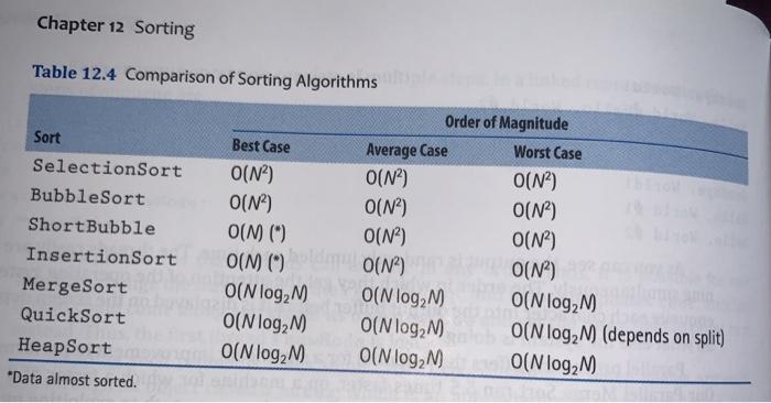 Solved Chapter 12 Sorting Table 12.4 Comparison of Sorting | Chegg.com