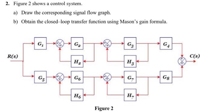 Solved 2. Figure 2 shows a control system. a) Draw the | Chegg.com