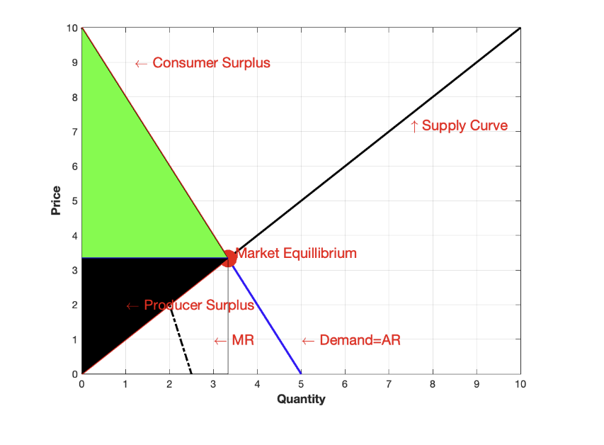 Solved Question IThe inverse demand in a market is given | Chegg.com