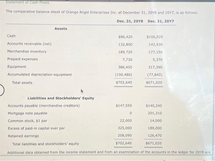 The comparative balance sheet of Orange Angel Enterprises Inc, at December 31, 20Y8 and 20Y7, is as follows: