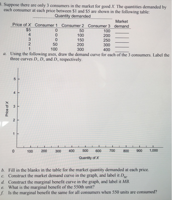 Solved $5 3. Suppose there are only 3 consumers in the | Chegg.com