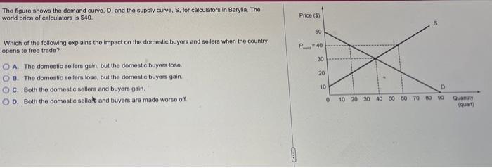 Solved The figure shows the demand curve, D, and the supply | Chegg.com