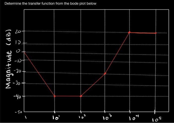 Solved Determine the transfer function from the bode plot | Chegg.com