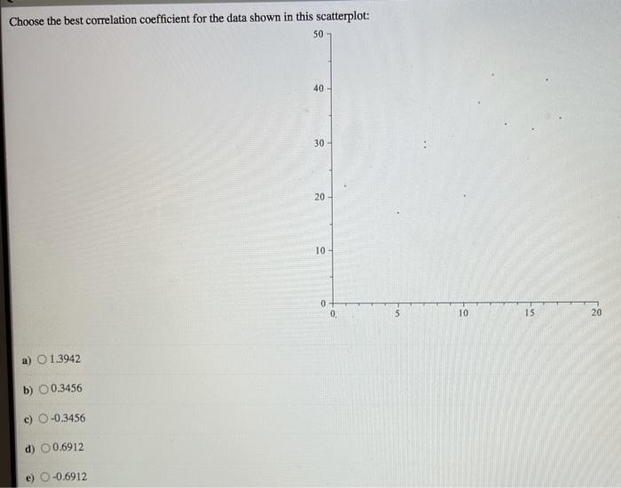 Solved Choose the best correlation coefficient for the data | Chegg.com
