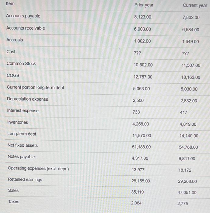 solved-what-is-the-firms-total-change-in-cash-from-the-prior-chegg