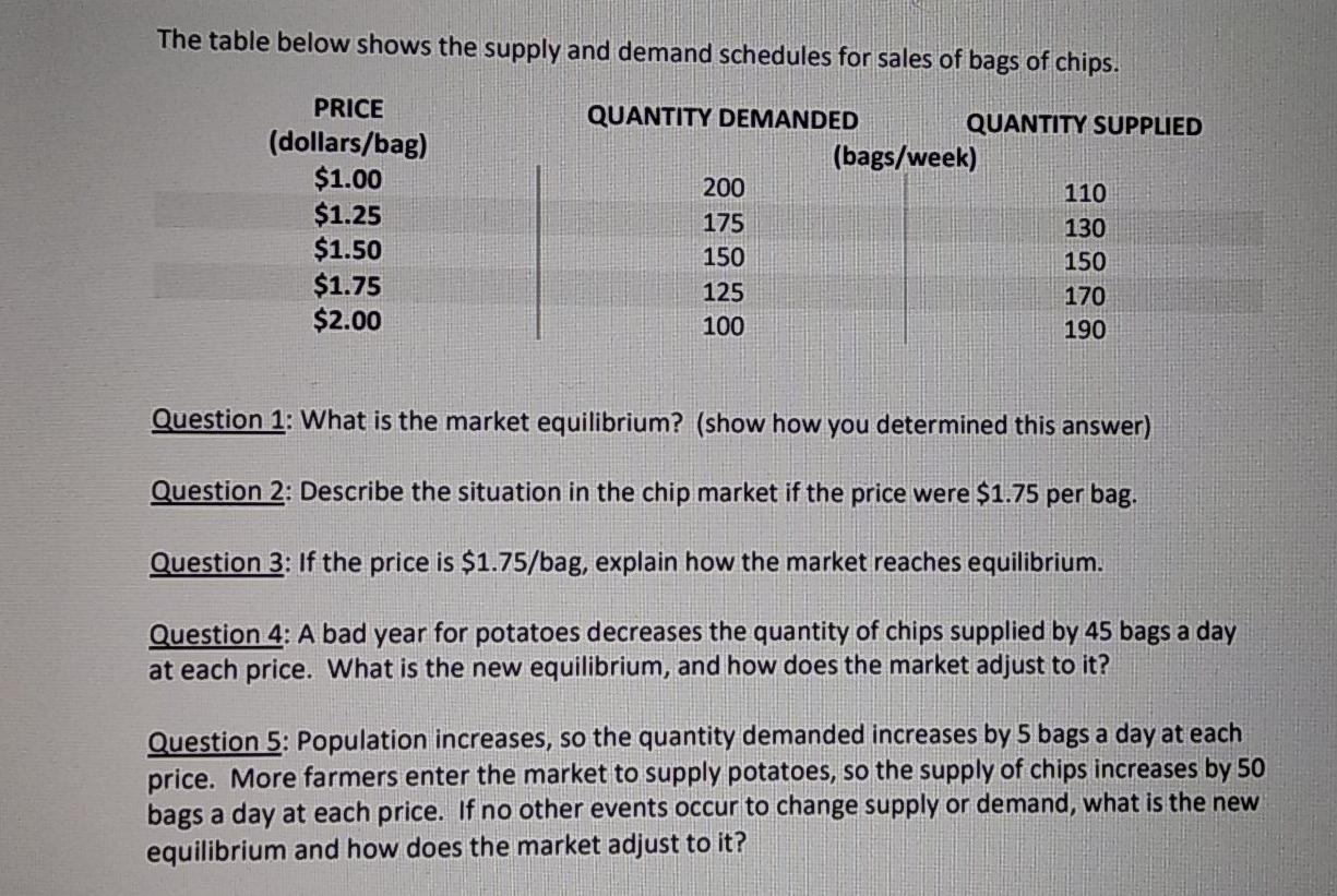 Solved The table below shows the supply and demand schedules | Chegg.com