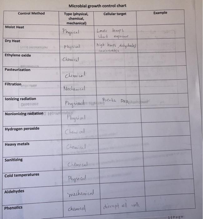 Solved Control Method Example Moist Heat Microbial Growth 