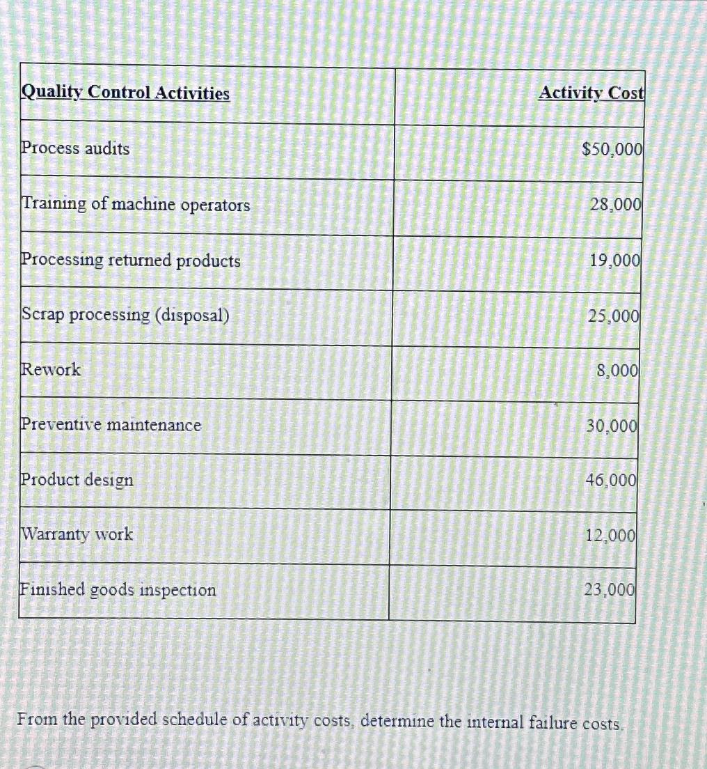 Solved \table[[Quality Control Activities,Activity | Chegg.com