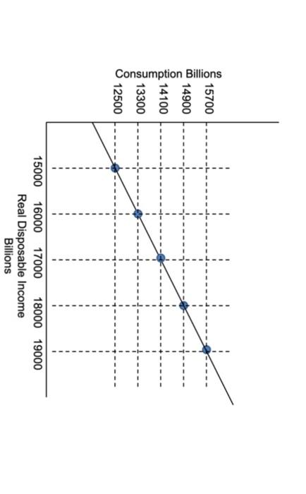Solved Use the graph: At what value of Income (Y) is Saving | Chegg.com