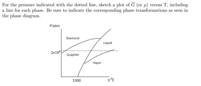 Solved For the pressure indicated with the dotted line, | Chegg.com
