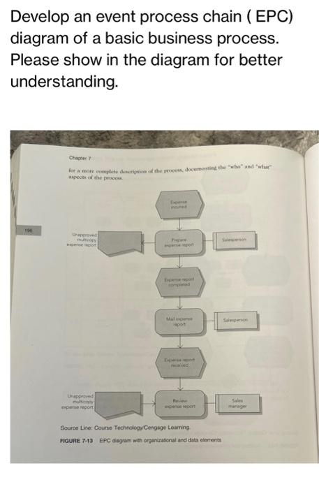 Develop an event process chain( EPC) diagram of a | Chegg.com