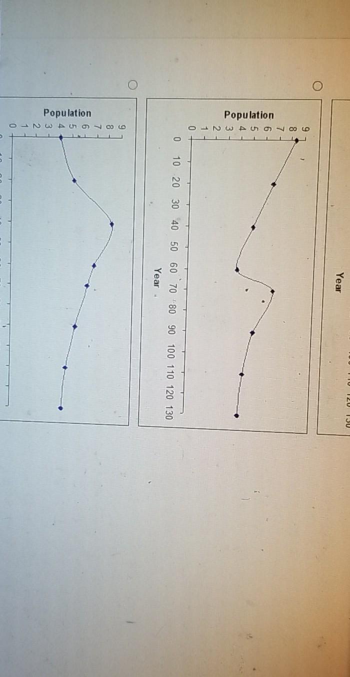 Solved The table below shows the population, P in millions | Chegg.com