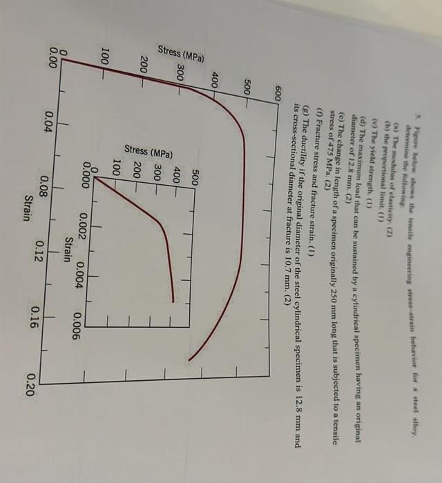 Solved 5. Heure below shows the tensile emeineering | Chegg.com