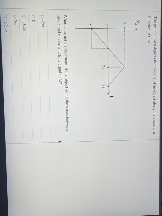 Solved The graph shown depicts the velocity of an object | Chegg.com