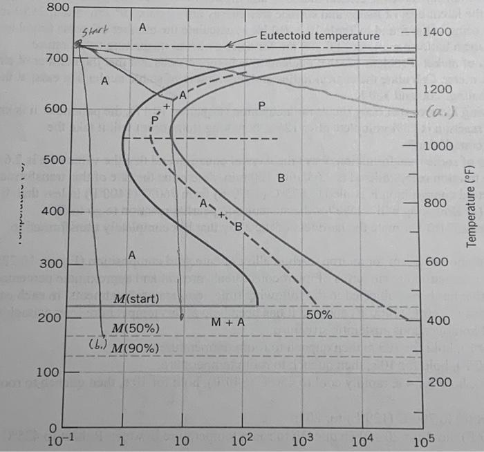 18. Make a copy of the isothermal transformation | Chegg.com