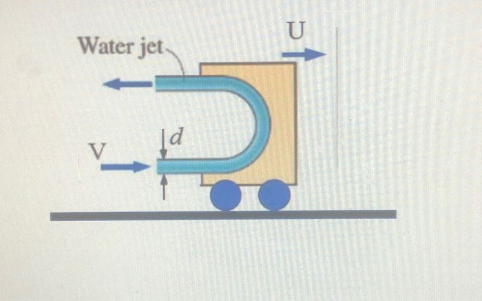 Solved A horizontal water jet with a velocity of V strikes a | Chegg.com