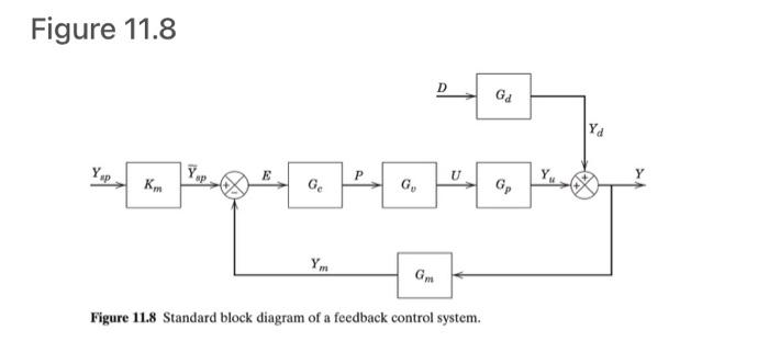 Solved A control system has the following transfer functions | Chegg.com
