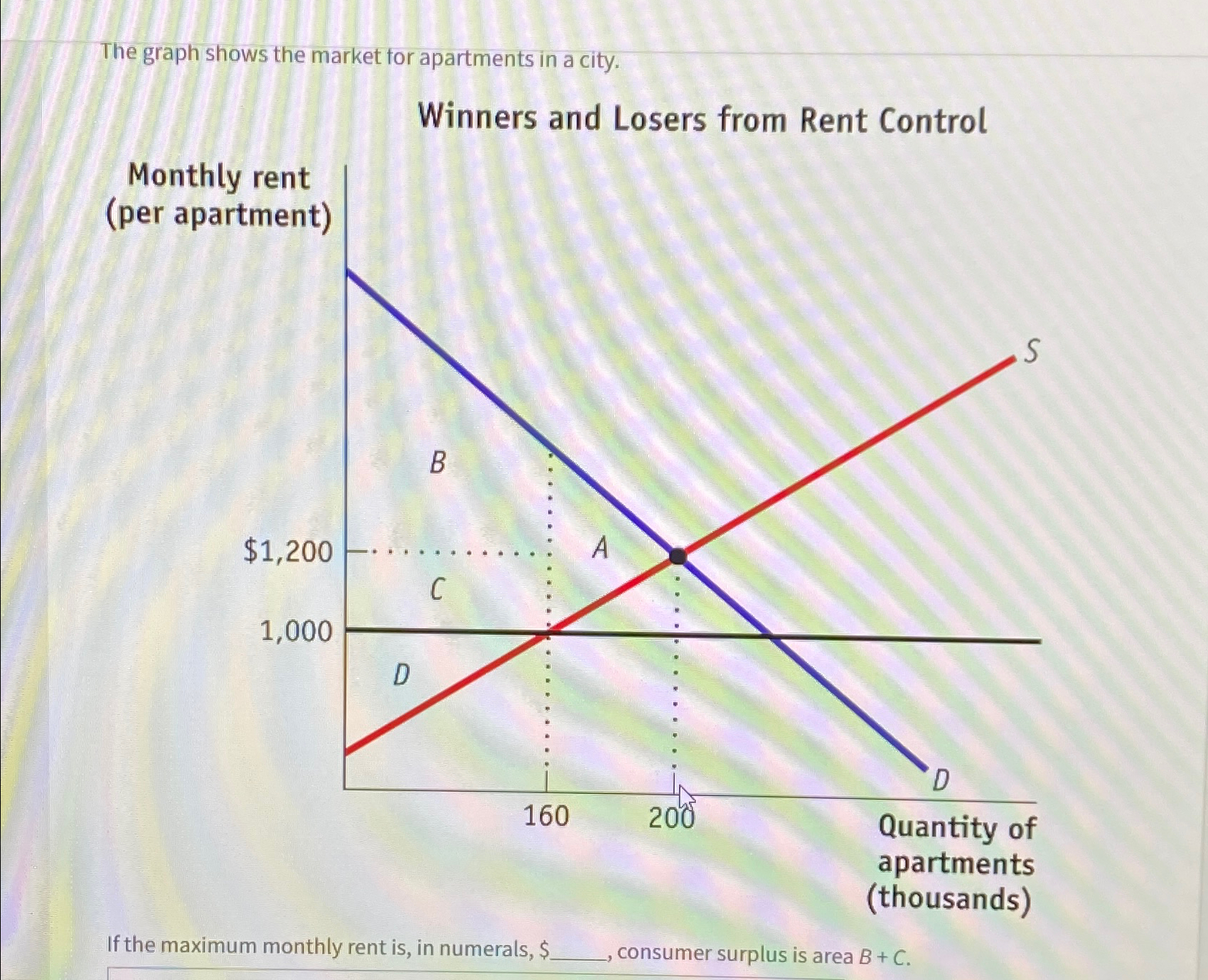 Solved The graph shows the market for apartments in a | Chegg.com