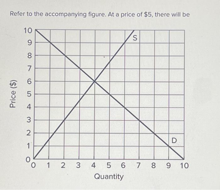 Solved Refer to the accompanying figure. At a price of $5, | Chegg.com