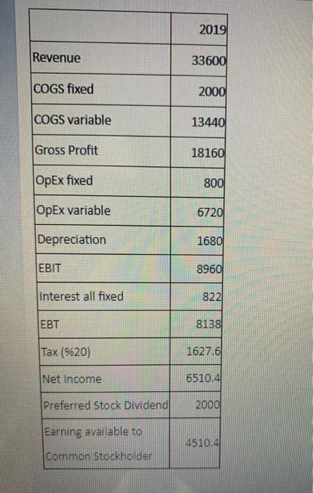 Solved 2019 Revenue 33600 Cogs Fixed 2000 Cogs Variable 