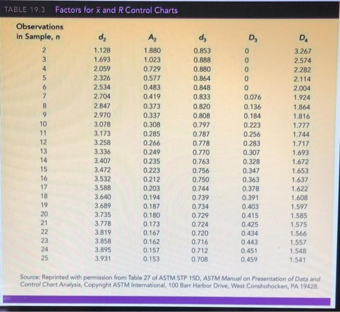 Solved TABLE 19.3 Factors for x and R Control Charts | Chegg.com