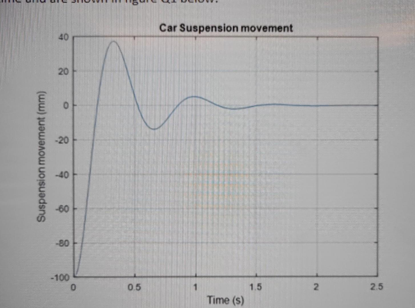 Solved The car body is set into free oscillation by