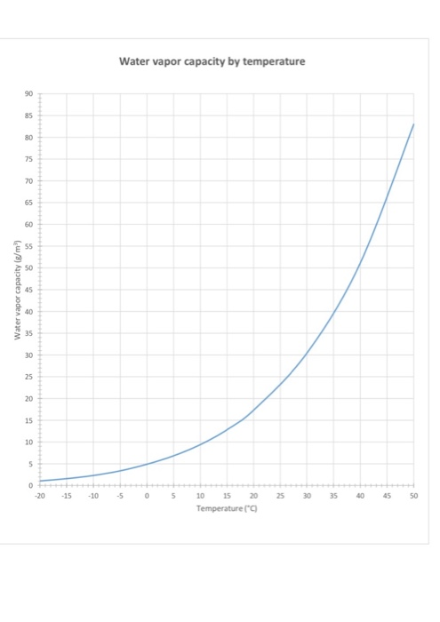 solved-5-if-the-amount-of-water-vapor-in-the-air-stays-chegg