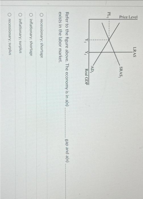 Solved Refer to the figure above. The economy is in a(n) gap | Chegg.com