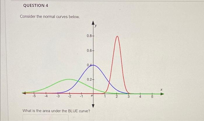 Solved QUESTION 4 Consider the normal curves below. 0.8+ | Chegg.com