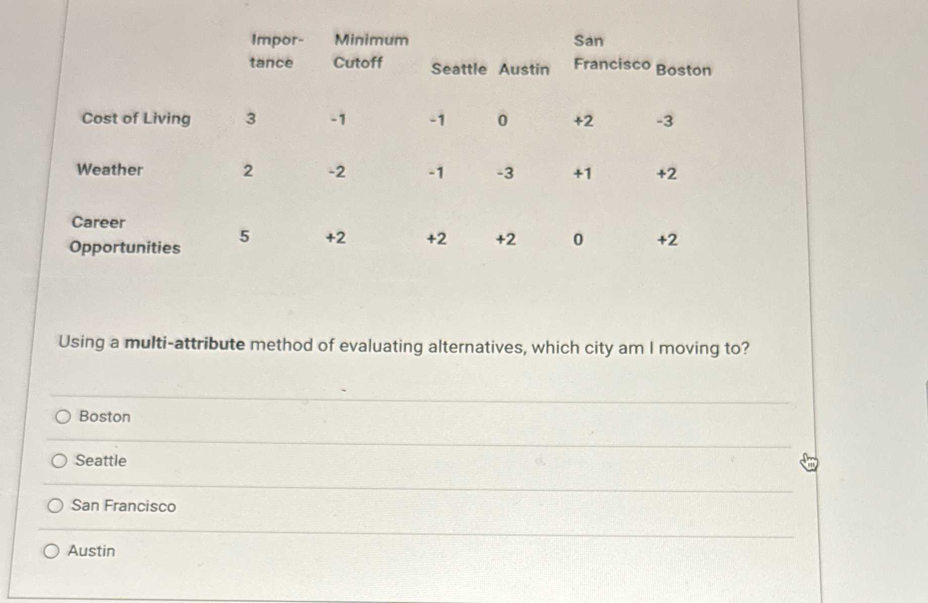 Solved Using a multi-attribute method of evaluating | Chegg.com