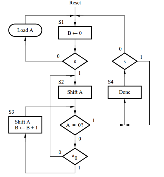 Solved The ASM chart in Figure 10.10, which describes the bit