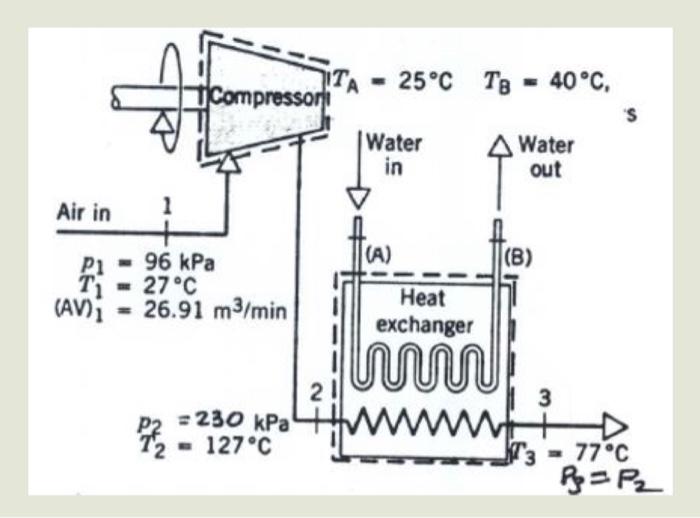 Solved Air passes through a compressor and heat exchanger.