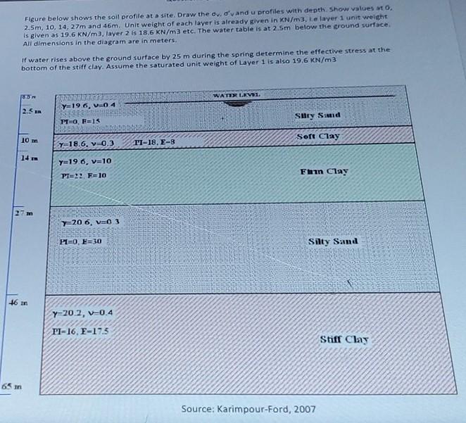 Solved Figure below shows the soil profile at a site. Draw | Chegg.com