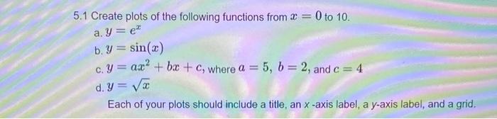 Solved 5.1 Create plots of the following functions from x = | Chegg.com