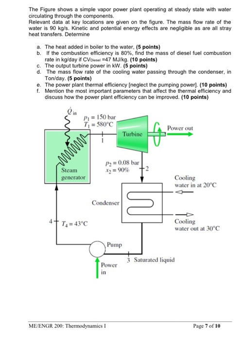 Solved The Figure Shows A Simple Vapor Power Plant Operating | Chegg.com