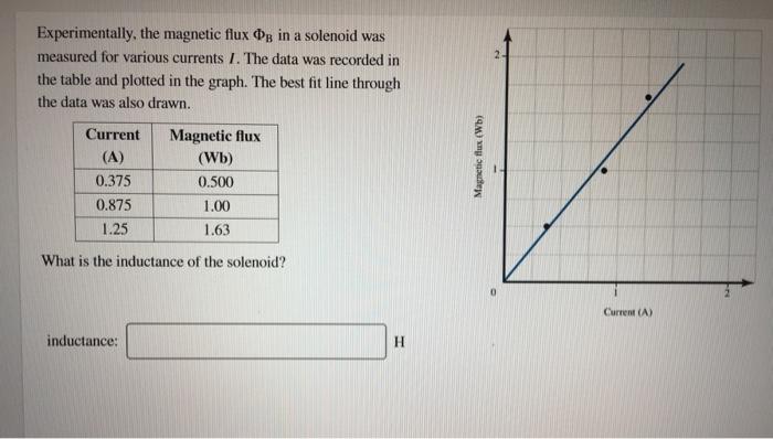 Solved Experimentally The Magnetic Flux Ds In A Solenoid 4736