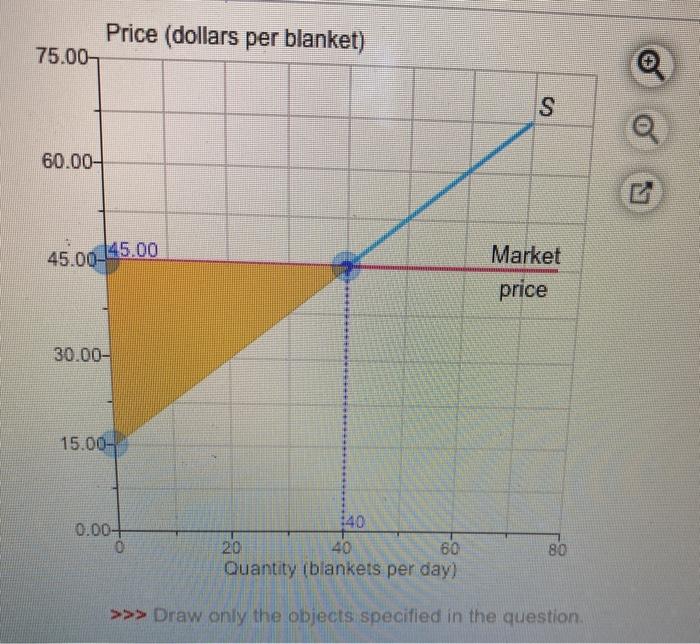 Solved The graph shows the supply curve of blankets and the
