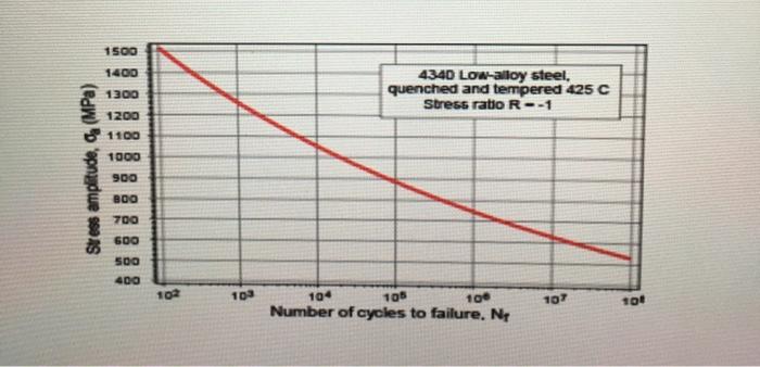 Solved 10- The S-N figure shows in Problem 4 is for AISI | Chegg.com