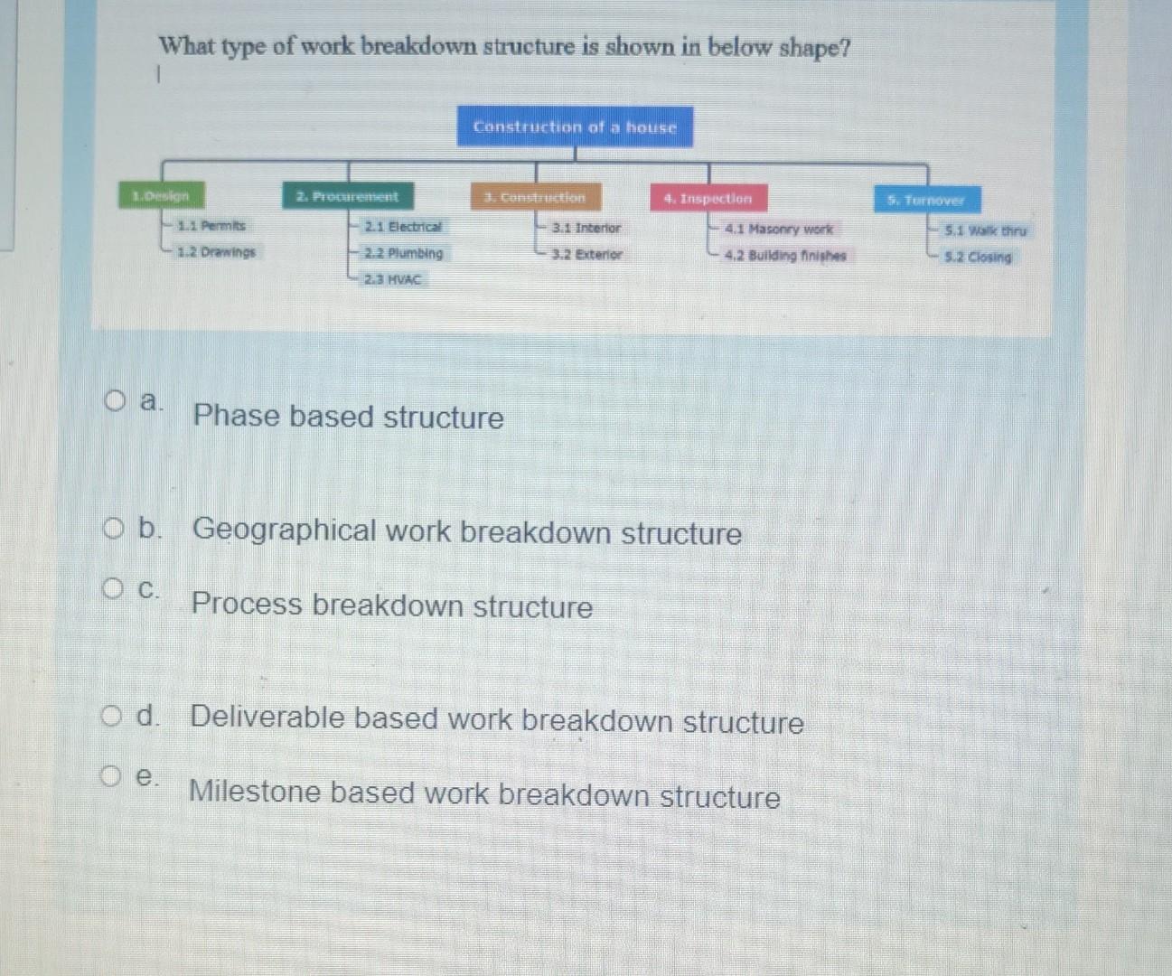 Solved What type of work breakdown structure is shown in | Chegg.com
