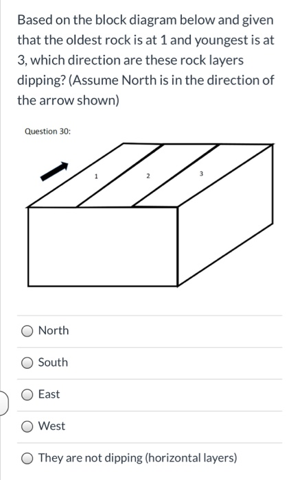 Solved Complete The Geologic Cross-section On All Sides. | Chegg.com