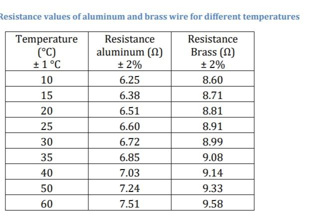Solved Using the value of resistance for a temperature of 60 | Chegg.com