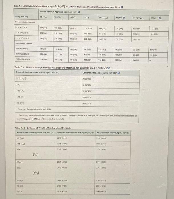 Solved Design the concrete mix according to the following