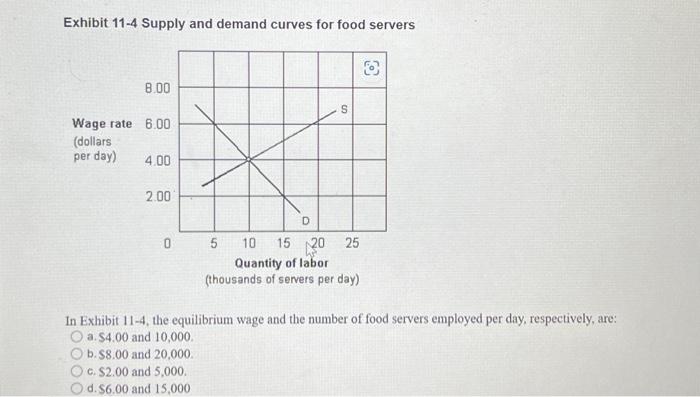 Solved Exhibit 11-4 Supply and demand curves for food | Chegg.com